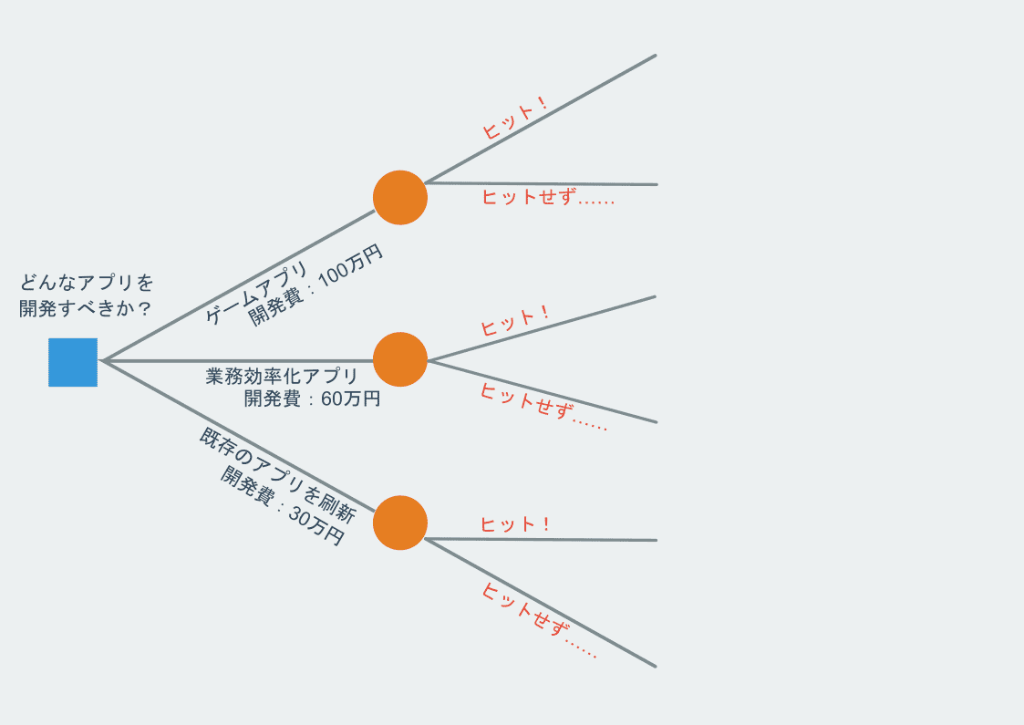 3つの選択肢について、さらに「ヒット！」「ヒットせず」の可能性を考慮して枝を伸ばす。