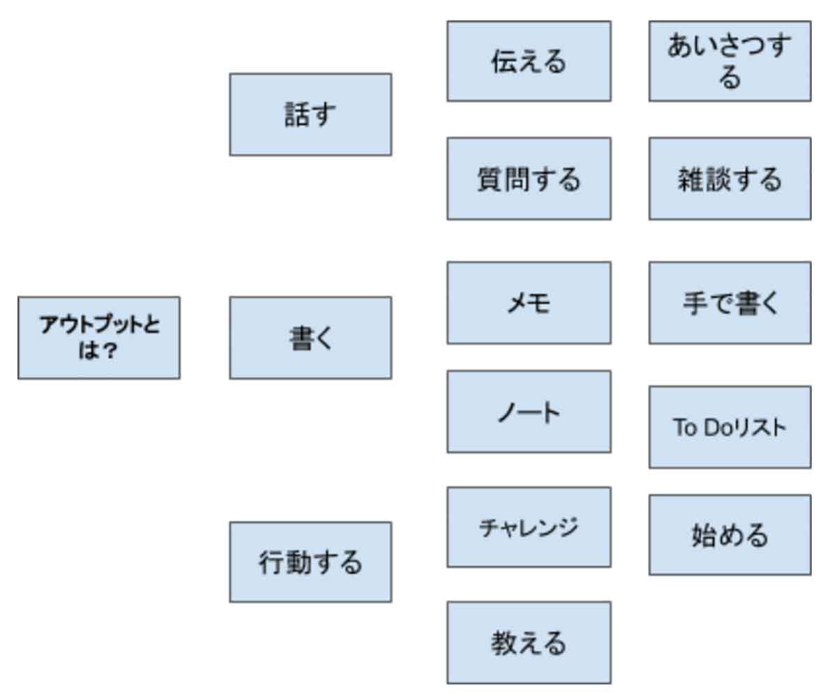 「アウトプットとは？」というテーマを「話す」「書く」「行動する」の3つのカテゴリーに分けた。「話す」カテゴリーには「伝える」「あいさつする」「質問する」「雑談する」を、「書く」には「メモ」「手で書く」「ノート」「To Doリスト」を、「行動する」には「チャレンジ」「始める」「教える」を分類。