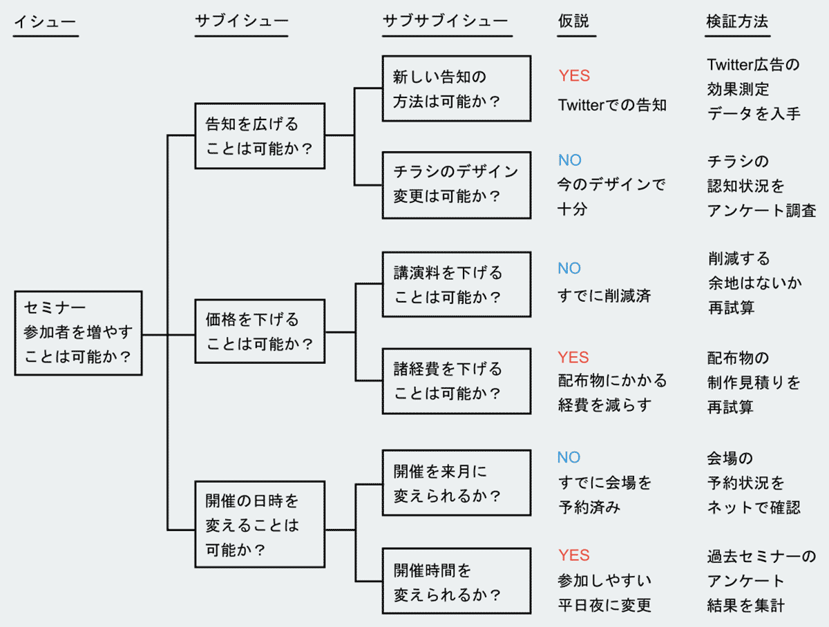 「セミナー参加者を増やすことは可能か？」というイシューから展開したロジックツリー。1つのイシューから3つのサブイシューが生まれ、サブイシューから2つずつサブサブイシューに分かれる。それぞれのサブサブイシューに対し、仮説と検証方法を挙げる。