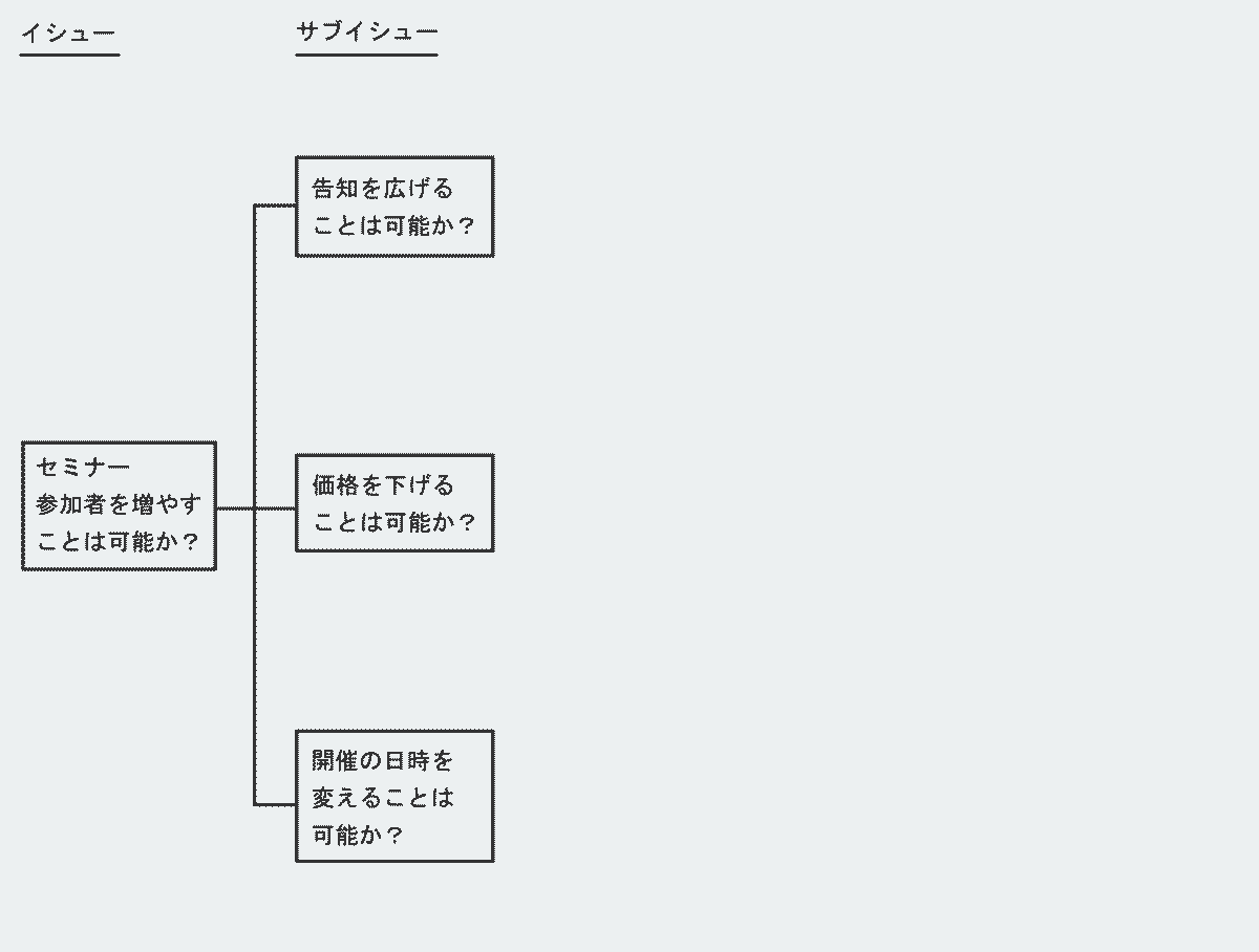 イシューの右に、「告知を広げる」「価格を下げる」「開催の日時を変える」という3つのサブイシューを展開。