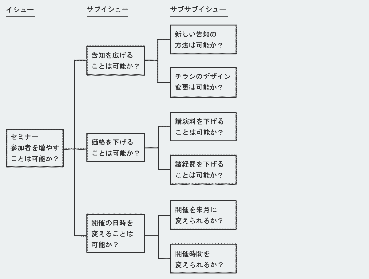 サブサブイシューとして、「新しい告知の方法は可能か？」「チラシのデザイン変更は可能か？」「講演料を下げることは可能か？」「諸経費を下げることは可能か？」「開催を来月に変えられるか？」「開催時間を変えられるか？」を展開。