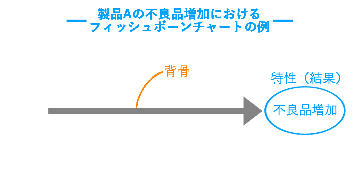 「製品Aの不良品増加」をテーマとしたフィッシュボーンチャートの例。右端に「不良品増加」という特性を書き、背骨を伸ばした。