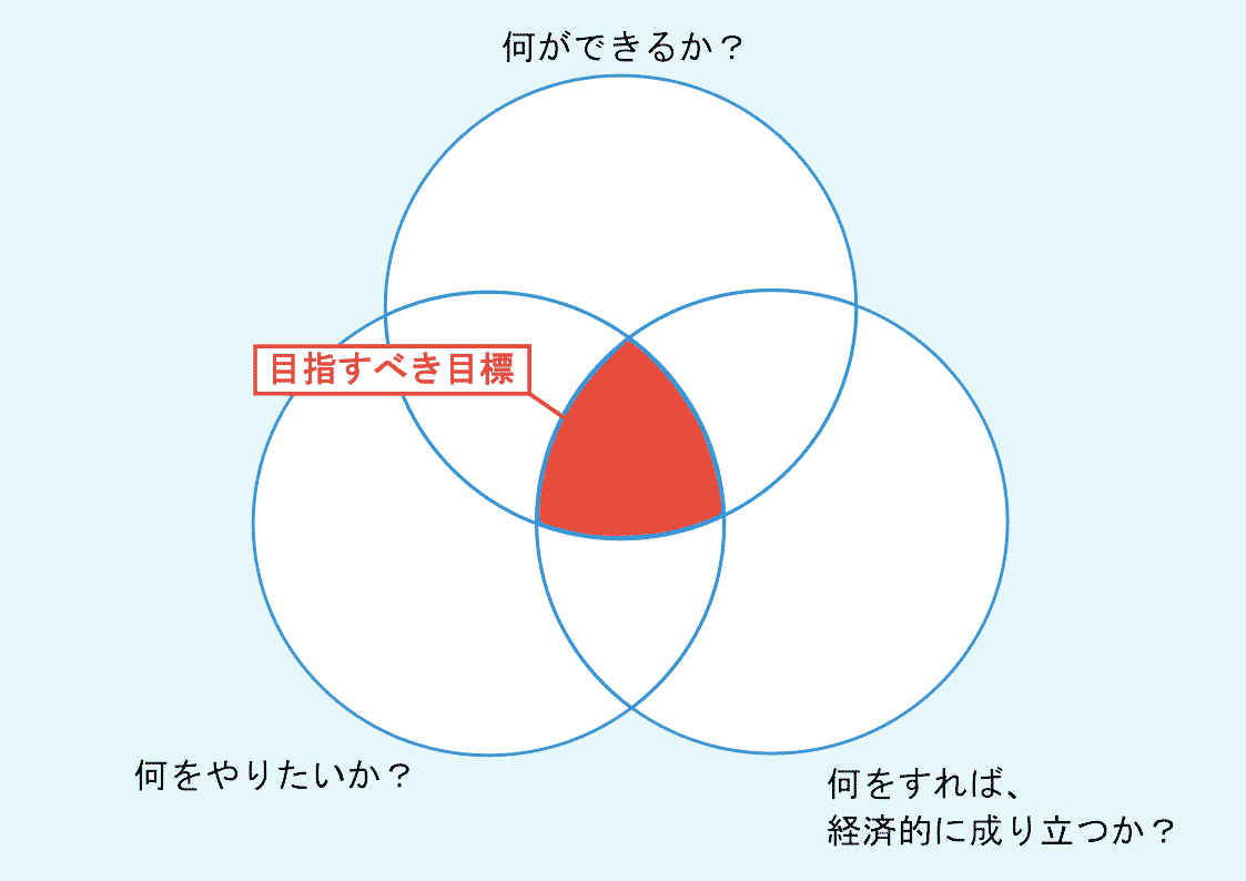 自分探しに役立つフレームワーク「3つの円」