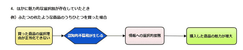 ほかに魅力的な選択肢が存在していた状況における認知的不協和の解消