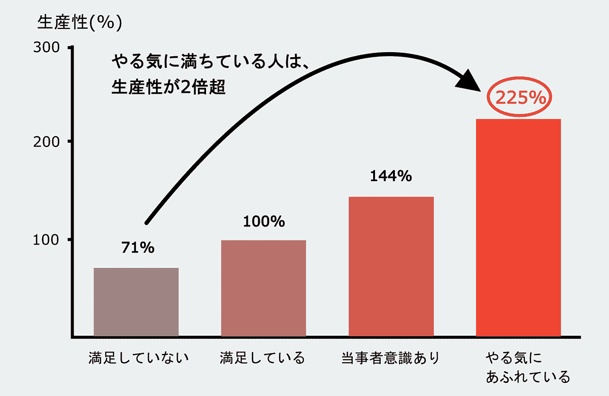 仕事へのやりがいと生産性の関係を示す棒グラフ