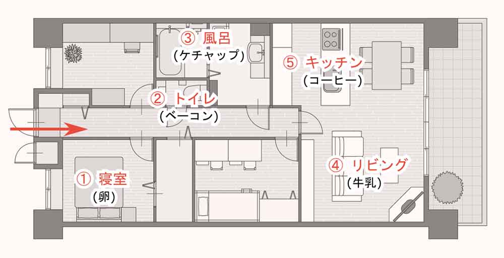 場所法を用い、買いたいものを自宅の部屋にあてはめて覚える例。