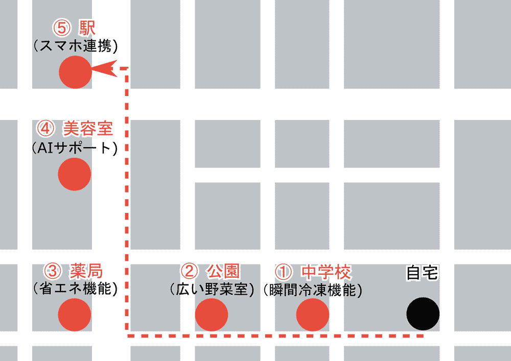 通勤路を使い、記憶術「場所法」で冷蔵庫のスペックを覚える例。