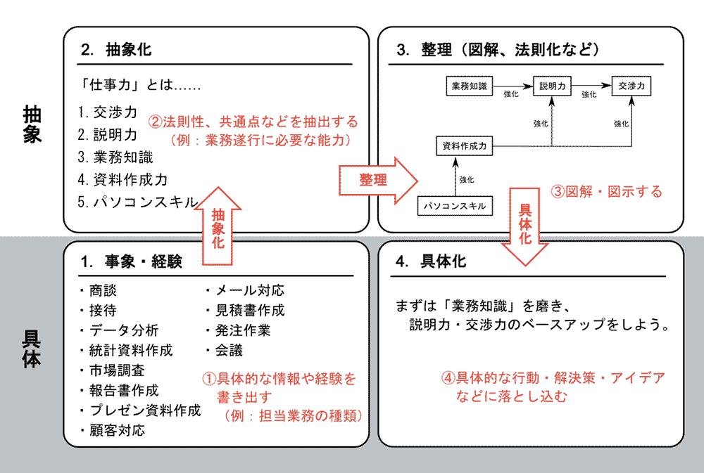 具体と抽象とは？例や違い、トレーニング方法を解説 - STUDY HACKER（スタディーハッカー）｜社会人の勉強法＆英語学習