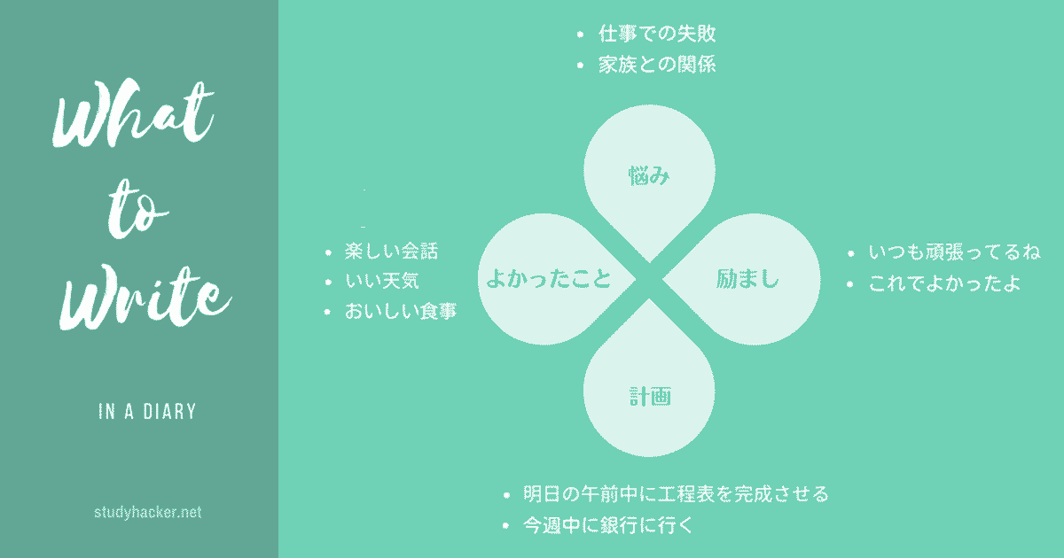 ナイトルーティンとして日記に書くべきことは、悩み・よかったこと・計画・励ましの4つ。