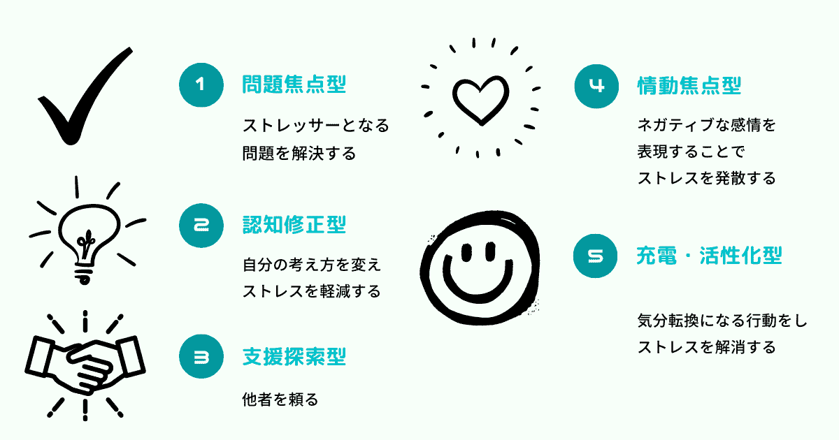 ストレスコーピングには、問題焦点型、認知修正型、支援探索型、情動焦点型、充電・活性化型の5種類がある。