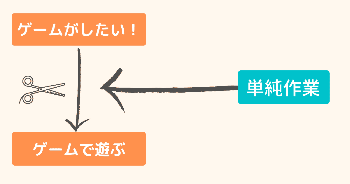 悪習慣をやりたくなったら、単純作業をしてDMNを活性化させる