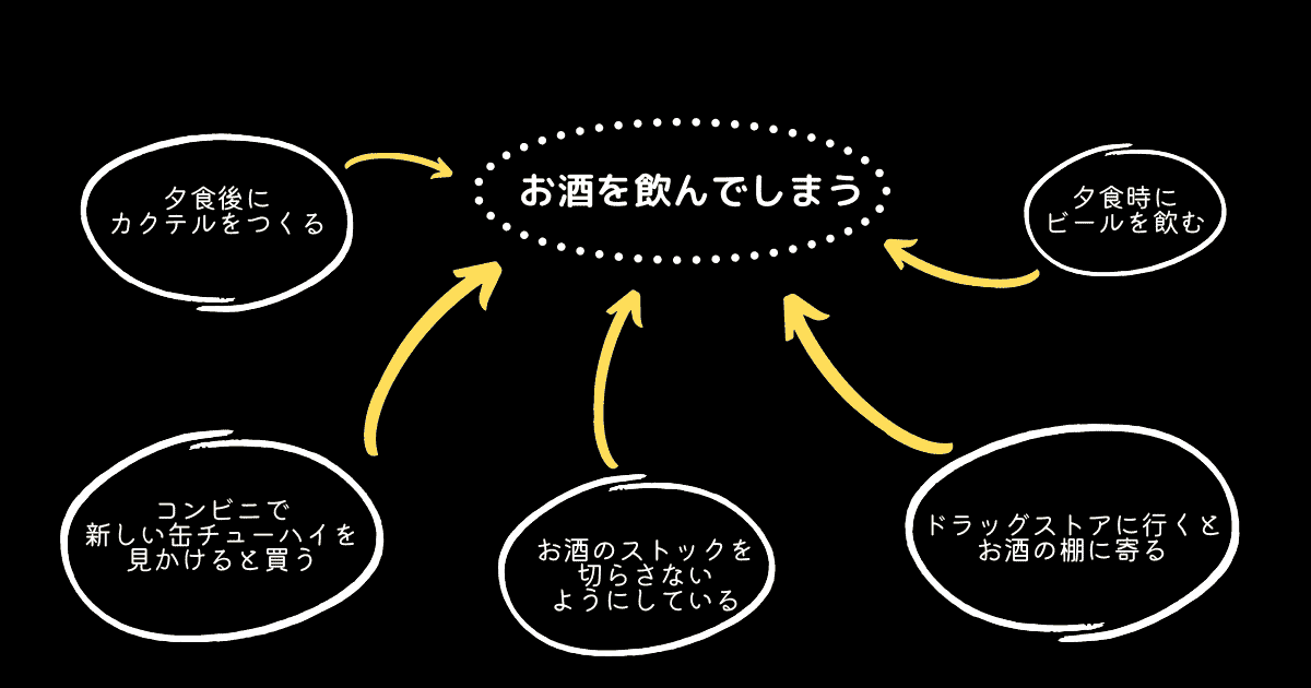 抽象的な習慣を構成する具体的な習慣を洗い出す