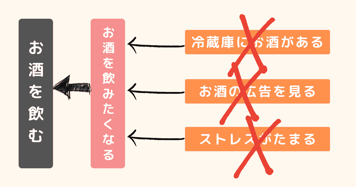 悪習慣のきっかけを潰す