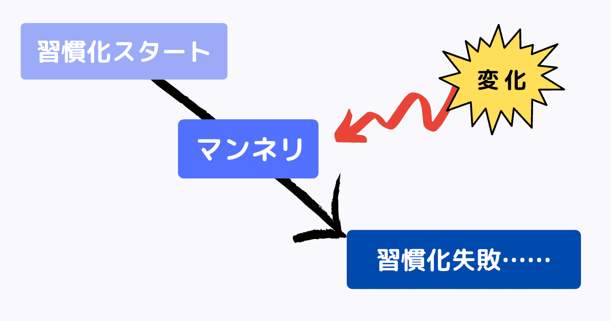 習慣化に失敗する前に、変化を加えてマンネリ感を打破する