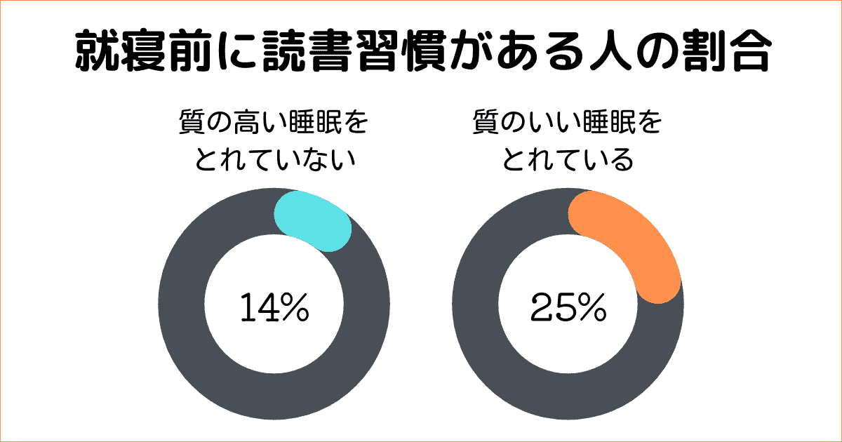 就寝前に読書習慣がある人の割合