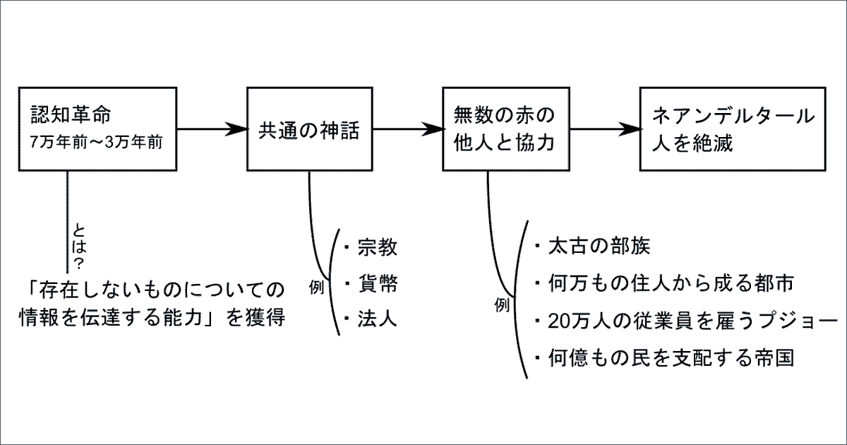 基本型の図解で『サピエンス全史』を読書ノートにまとめた例