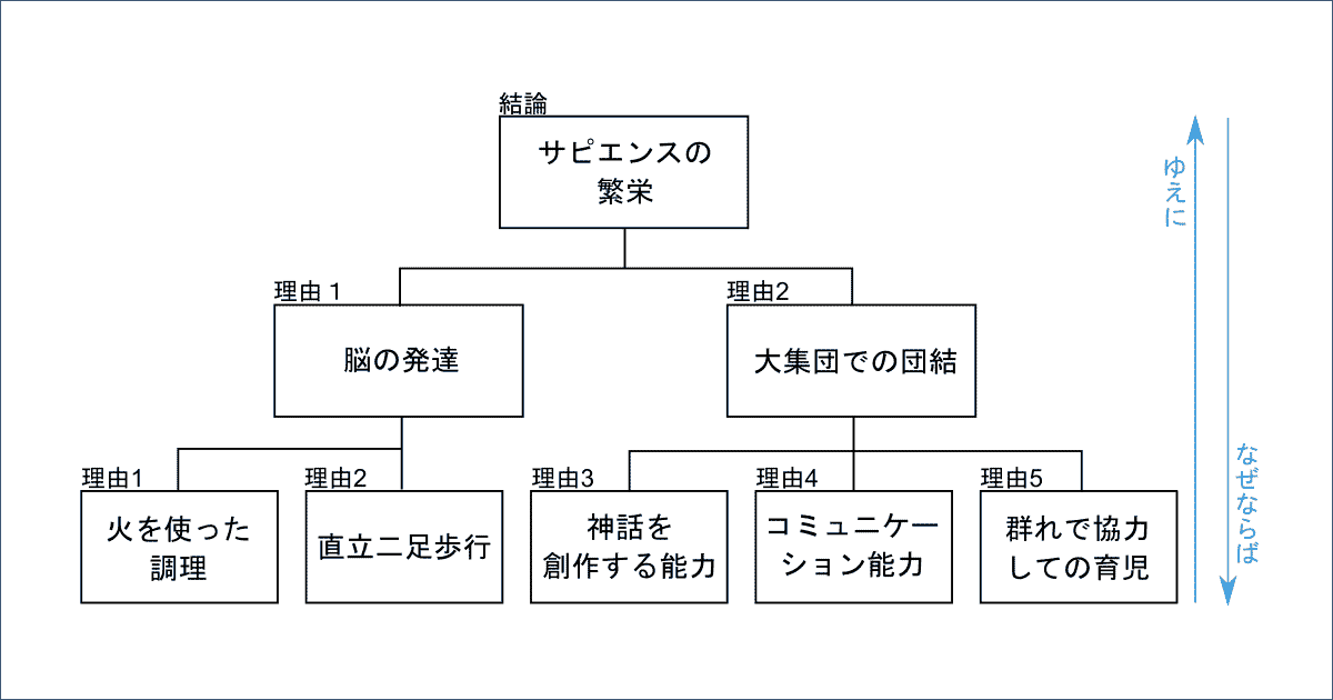 『サピエンス全史』をピラミッド型に図解して読書ノートにまとめた例