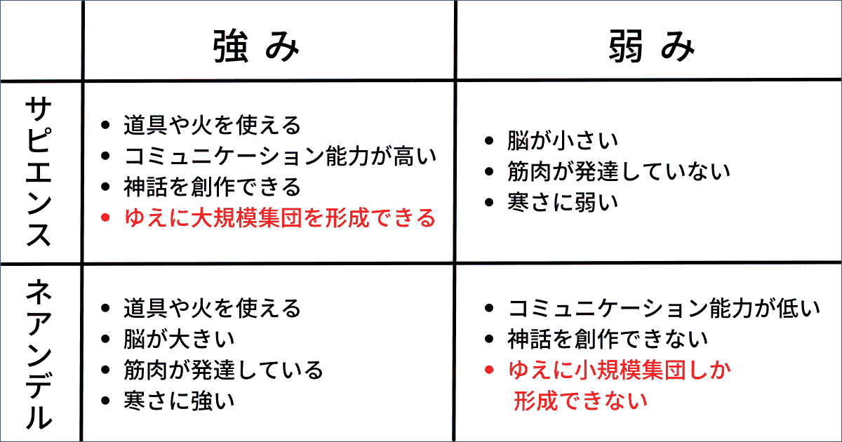 ホモ・サピエンスとネアンデルタール人の強みと弱みとマトリクスで読書ノートに図解した例