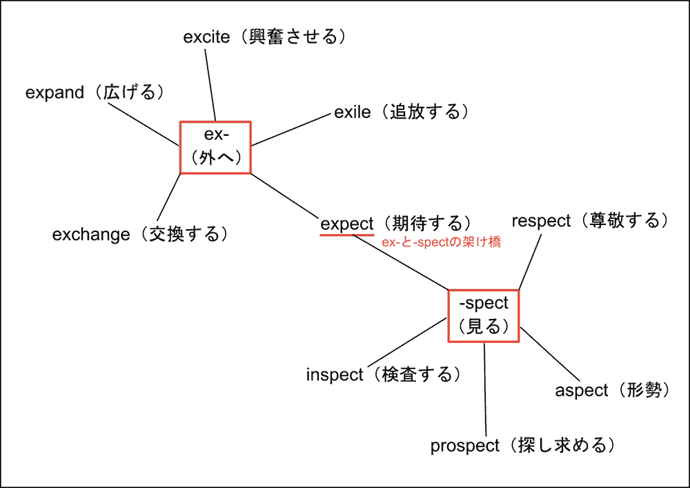 ノートを使った勉強法「メモリーツリー」