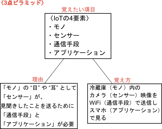 ノートを使った勉強法「3点ピラミッド」