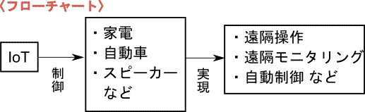 ノートを使った勉強法「フローチャート」