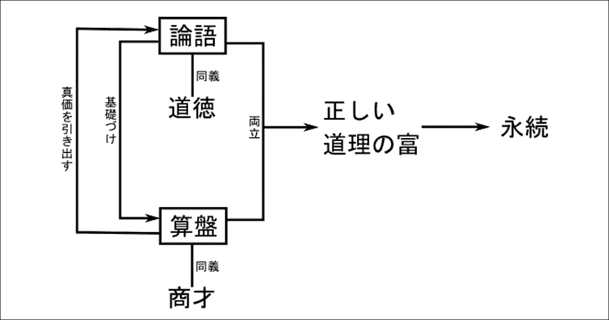 『論語と算盤』の冒頭を図解した例