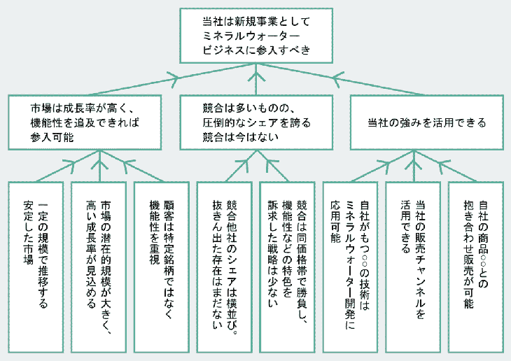 エビデンスベースで考えるのに役立つピラミッドストラクチャー