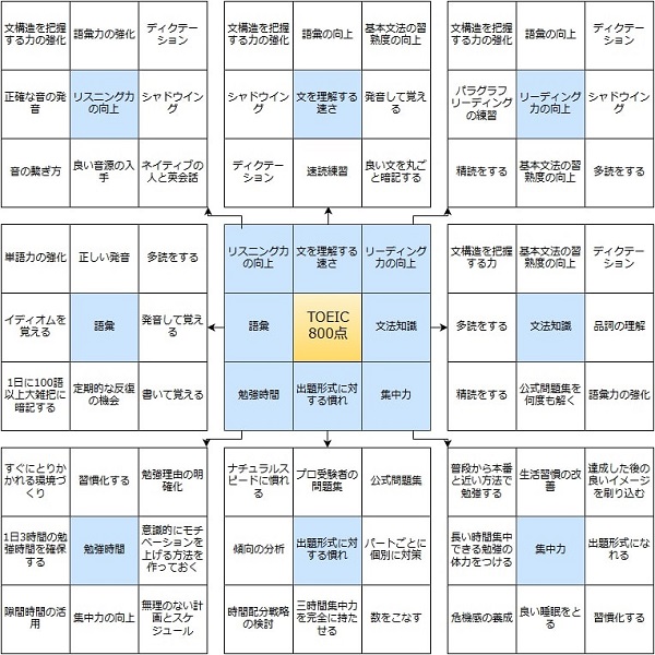 目標達成のために マンダラート を激しくすすめる理由 72の やるべきこと が一気にわかる Study Hacker スタディーハッカー 社会人の勉強法 英語学習