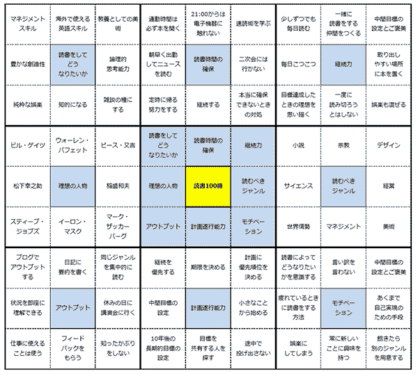 「読書100冊」でマンダラートを作るとこうなる