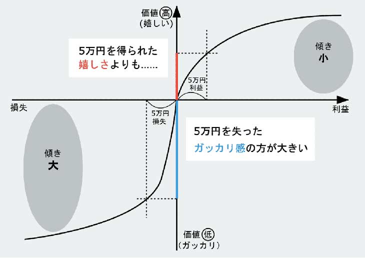 プロスペクト理論における価値観数を表すグラフ