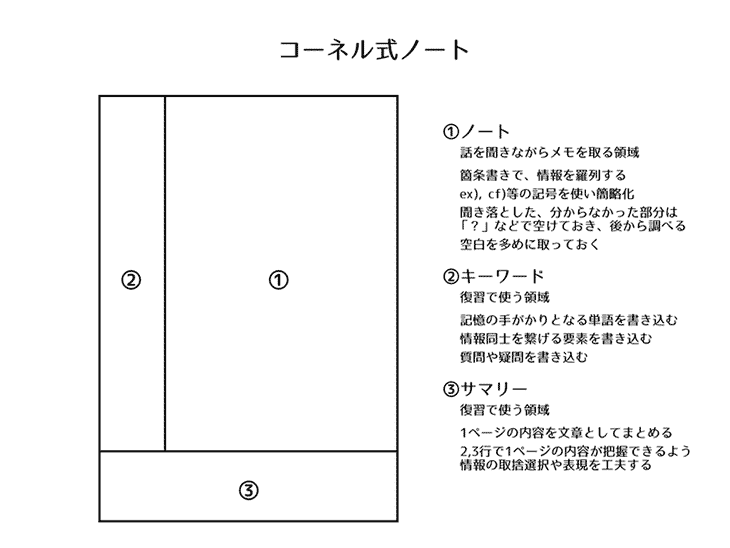 コーネル式ノート術とは