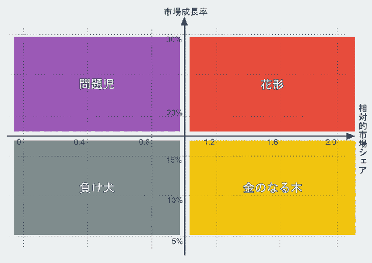 PPM分析で使う指標は「市場成長率」と「相対的市場シェア」