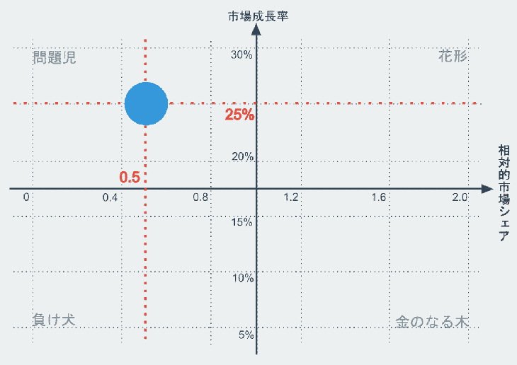 PPM分析のやり方3：バブルの大きさを決める