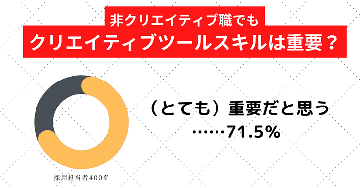 採用担当者400名のうち、「非クリエイティブ職でもクリエイティブツールスキルは重要」と考えている人の割合は71.5％