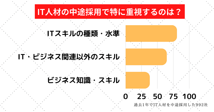 過去1年でIT人材の中途採用を行なった992社で、最も重視されているのは「ITスキルの種類・水準」