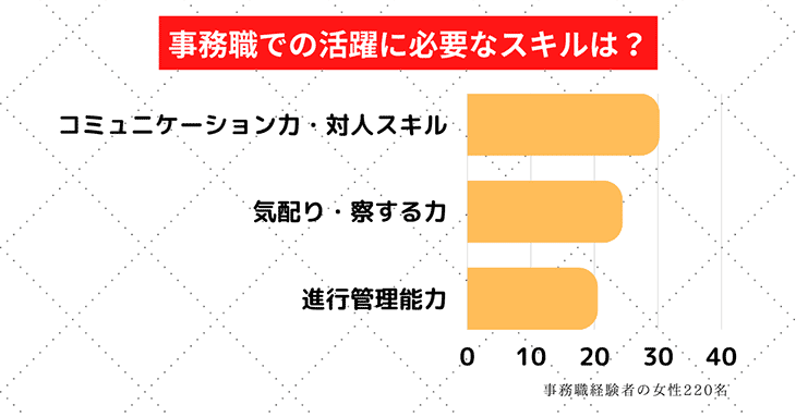 事務職経験者の女性に「事務職で活躍するのに必要なスキル」を尋ねたところ、最多の回答は「コミュニケーション力」