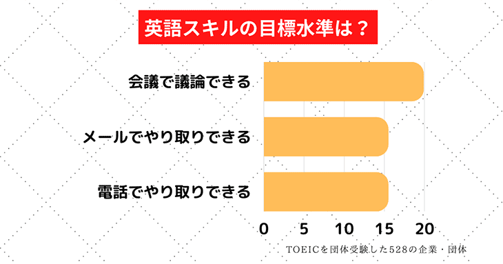 TOEICを団体受験した企業・団体が目指す英語スキルの目標水準は「会議で議論できる」