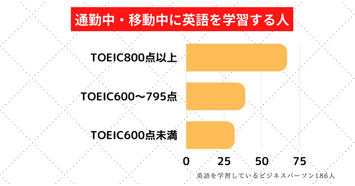 TOEICの点が高い人は低い人に比べ、通勤中・移動中に英語学習をしている