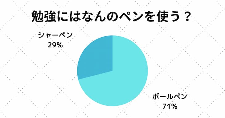 筆者のまわりの東大生100人のうち、71人が勉強にボールペンを使い、29人がシャーペンを使う