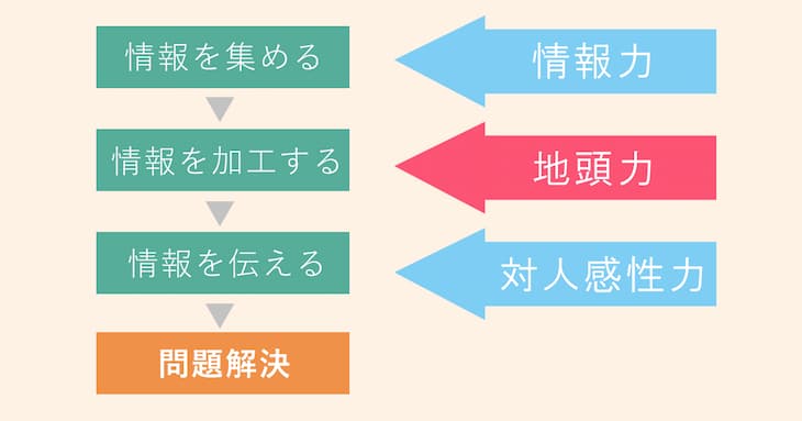 問題解決には「情報を集める」「情報を加工する」「情報を伝える」という3つのステップがある。情報を集めるのに必要なのが情報力、情報の加工に必要なのが地頭力、情報伝達に必要なのが対人感性力。