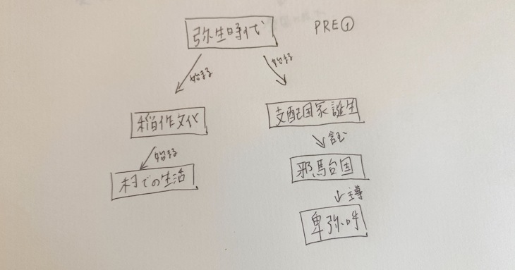 「プレマップ&ポストマップ」と「マインドマップ」あなたに向いているのはどっち？07