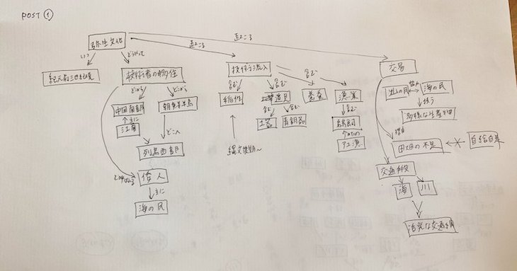 「プレマップ&ポストマップ」と「マインドマップ」あなたに向いているのはどっち？