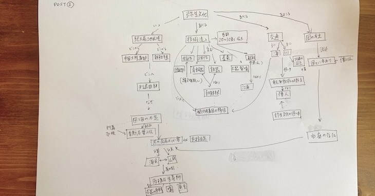 「プレマップ&ポストマップ」と「マインドマップ」あなたに向いているのはどっち？