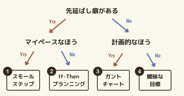 タイプ別・勉強を続けるコツ】あなたにぴったりの「勉強習慣化