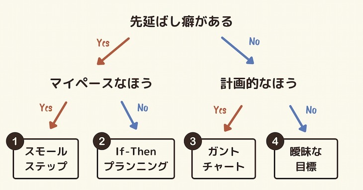 あなたにぴったりの「勉強習慣化テク」がチャートですぐわかる02