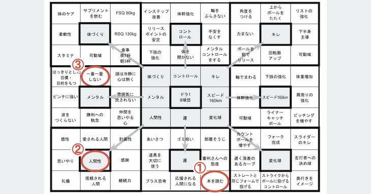 大谷翔平のマンダラートを分析したら、仕事に活かせる「3つの教え」が見えてきた。02