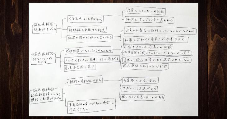 構造化してノートに書き出した例