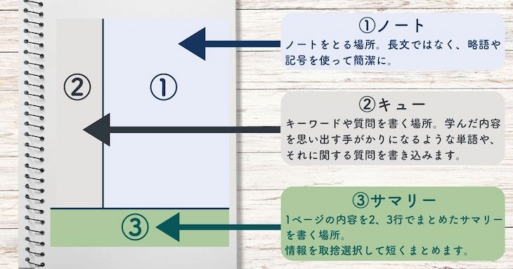 コーネル式ノート術の図解