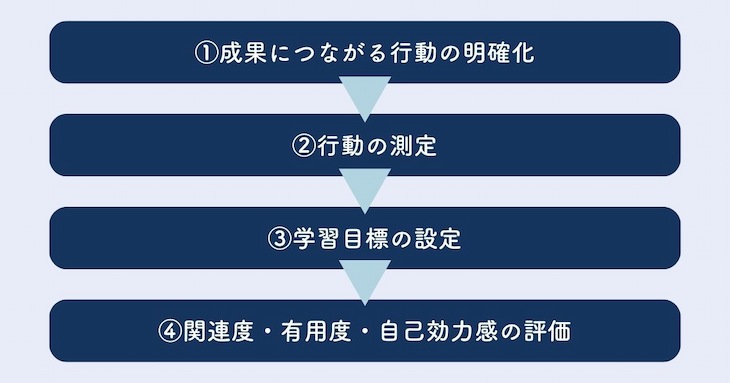 混合評価の4つのステップの図