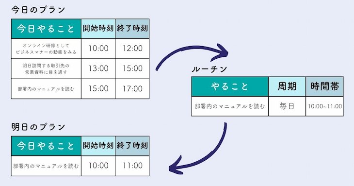 終わらなかったタスクをルーチンに組み込む例